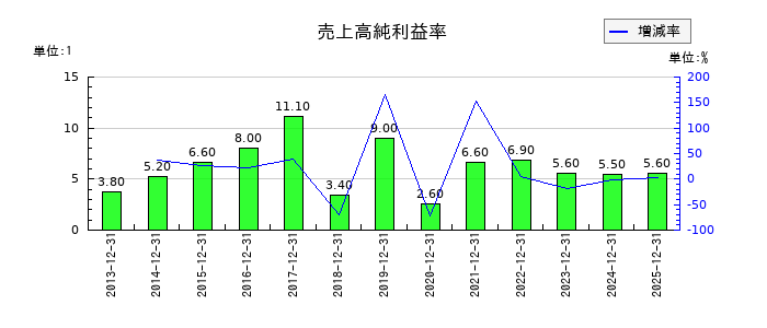 ポーラ・オルビスホールディングスの売上高純利益率の推移