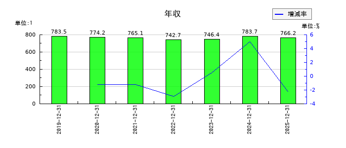 ポーラ・オルビスホールディングスの年収の推移