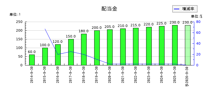 ノエビアホールディングスの年間配当金推移