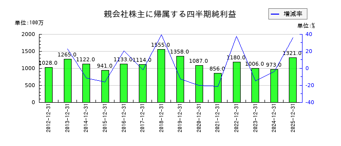 ノエビアホールディングスの第1四半期の純利益推移