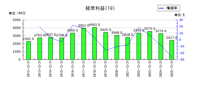 ノエビアホールディングスの第1四半期の経常利益推移