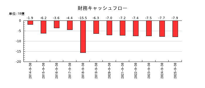 ノエビアホールディングスの財務キャッシュフロー推移