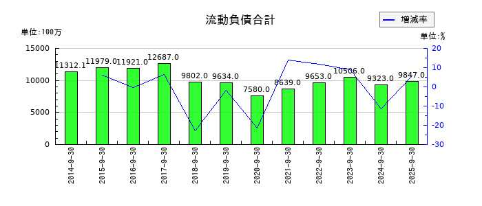 ノエビアホールディングスの流動負債合計の推移