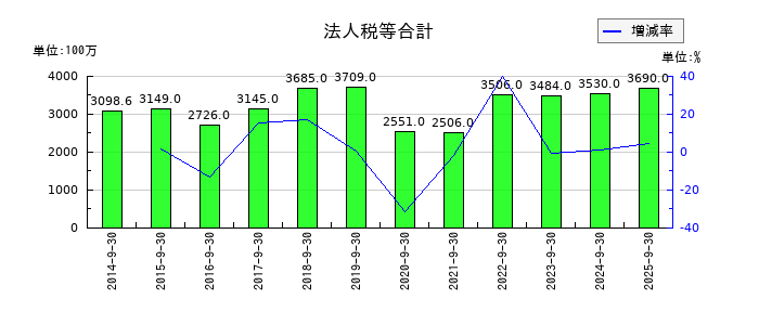 ノエビアホールディングスの法人税等合計の推移