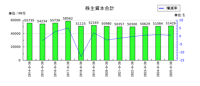 ノエビアホールディングスの株主資本合計の推移