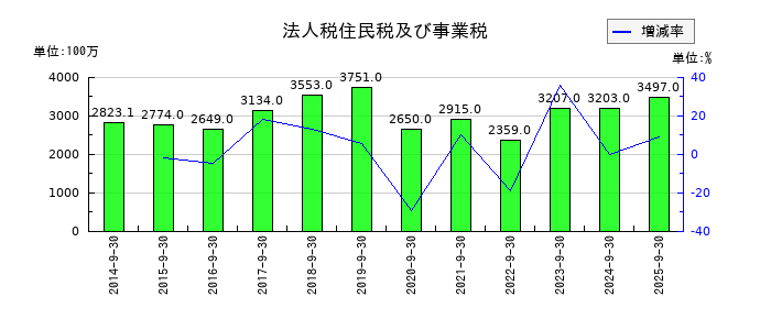 ノエビアホールディングスの法人税住民税及び事業税の推移