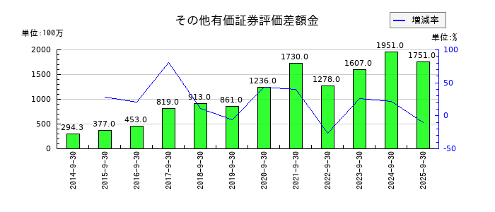 ノエビアホールディングスのその他有価証券評価差額金の推移