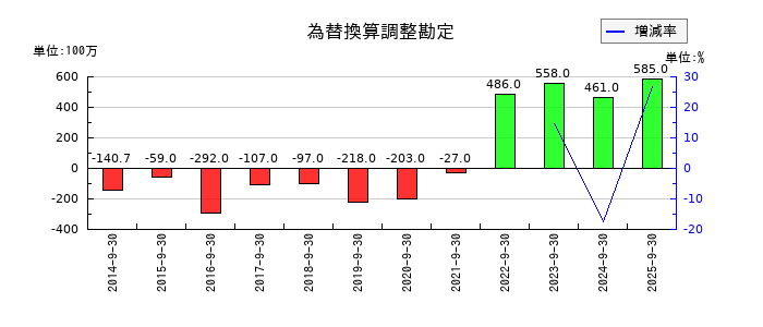 ノエビアホールディングスの為替換算調整勘定の推移