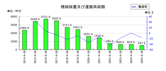 ノエビアホールディングスの機械装置及び運搬具純額の推移