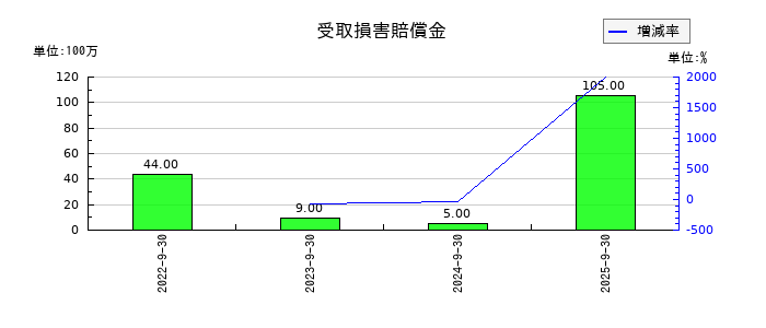 ノエビアホールディングスの受取損害賠償金の推移