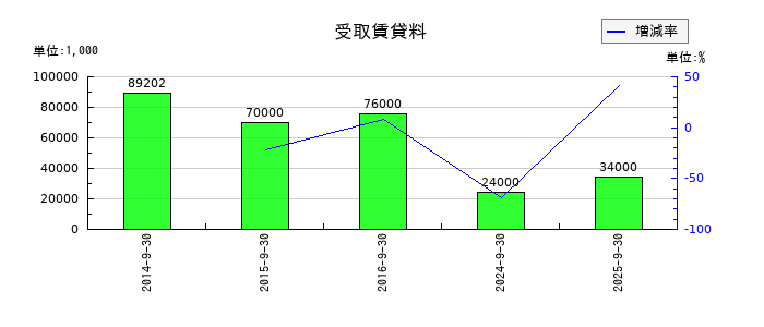 ノエビアホールディングスの受取賃貸料の推移