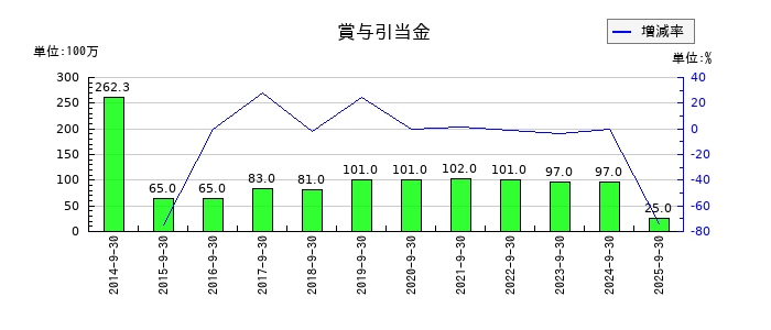 ノエビアホールディングスの賞与引当金の推移