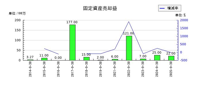 ノエビアホールディングスの固定資産売却益の推移