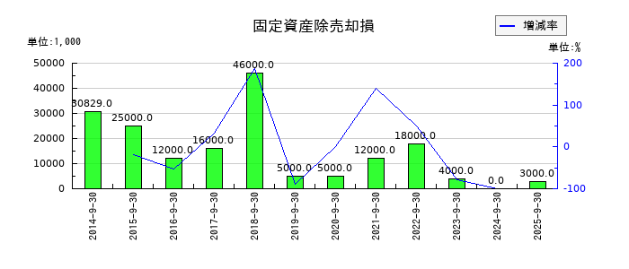 ノエビアホールディングスの固定資産除売却損の推移