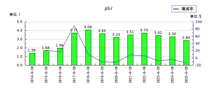 ノエビアホールディングスのpbrの推移