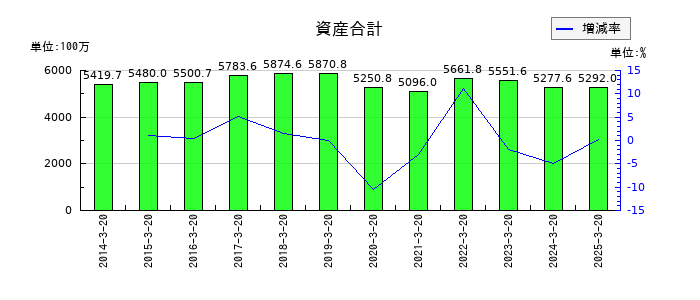 アジュバンホールディングスの資産合計の推移