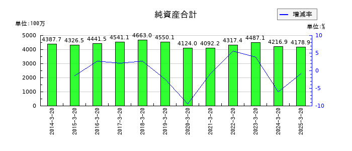 アジュバンホールディングスの純資産合計の推移
