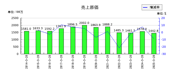 アジュバンホールディングスの売上原価の推移