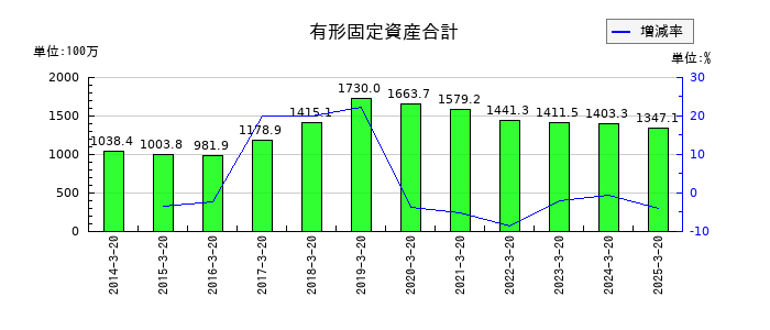 アジュバンホールディングスの有形固定資産合計の推移