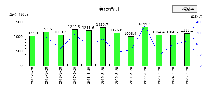 アジュバンホールディングスの負債合計の推移
