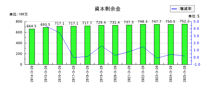 アジュバンホールディングスの資本剰余金の推移