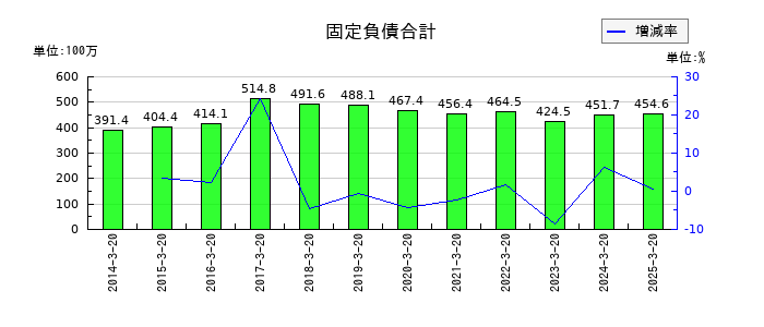 アジュバンホールディングスの固定負債合計の推移
