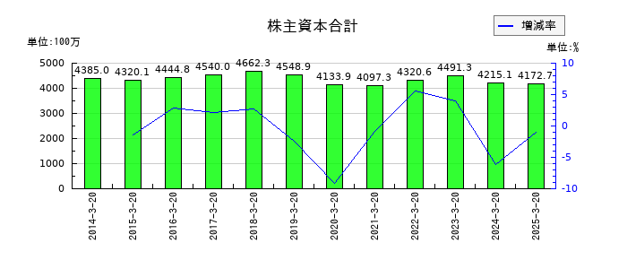 アジュバンホールディングスの株主資本合計の推移