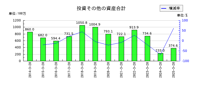 アジュバンホールディングスの投資その他の資産合計の推移