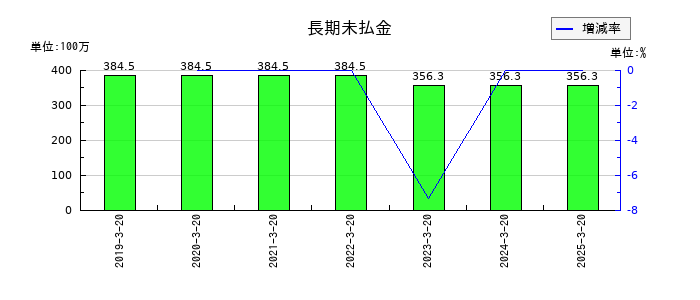 アジュバンホールディングスの長期未払金の推移