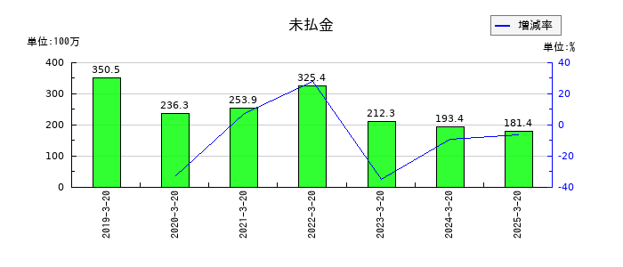 アジュバンホールディングスの未払金の推移