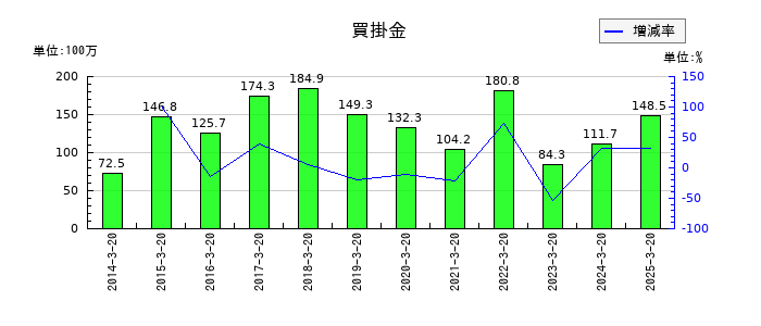 アジュバンホールディングスの買掛金の推移