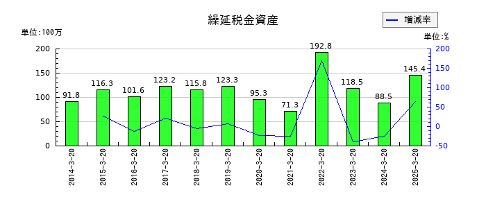 アジュバンホールディングスの繰延税金資産の推移