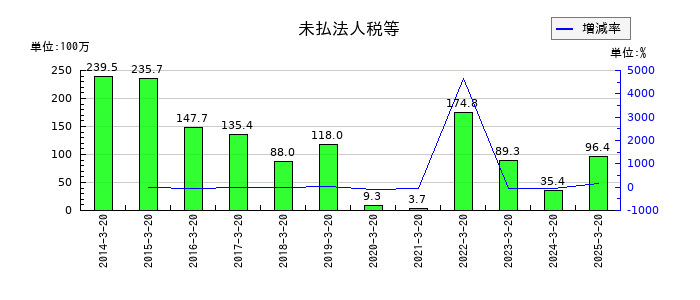 アジュバンホールディングスの未払法人税等の推移