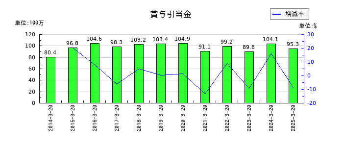 アジュバンホールディングスの賞与引当金の推移