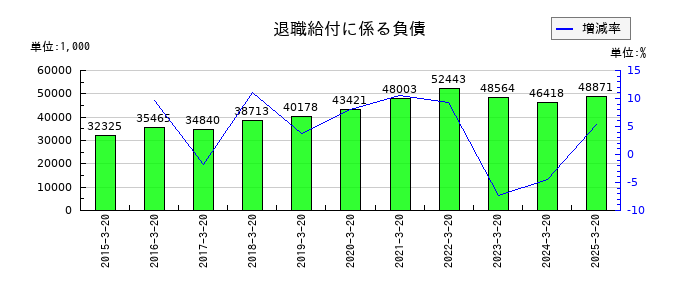 アジュバンホールディングスの退職給付に係る負債の推移