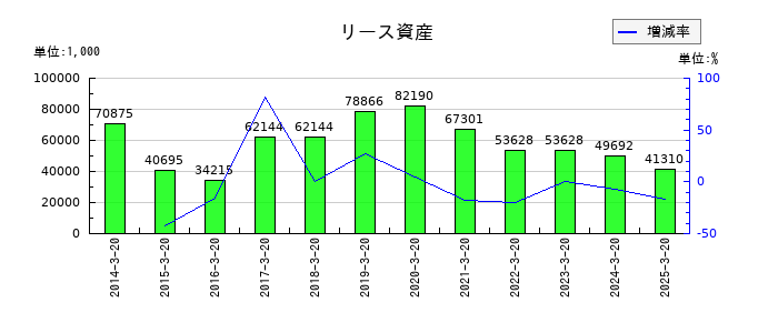 アジュバンホールディングスのリース資産の推移