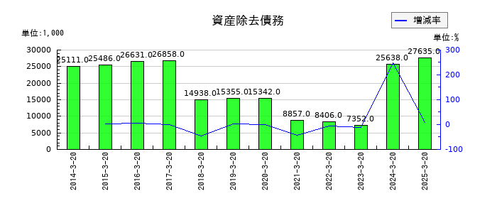 アジュバンホールディングスの資産除去債務の推移