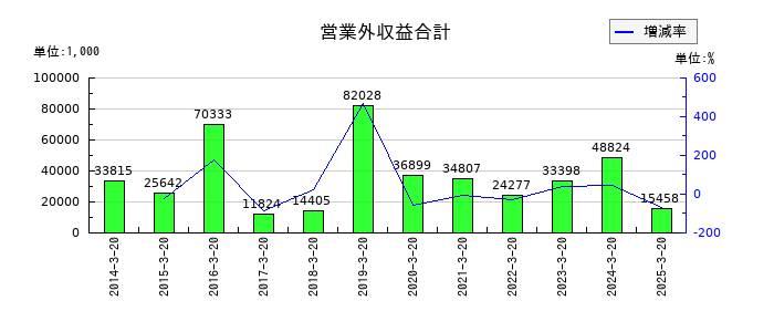 アジュバンホールディングスの営業外収益合計の推移