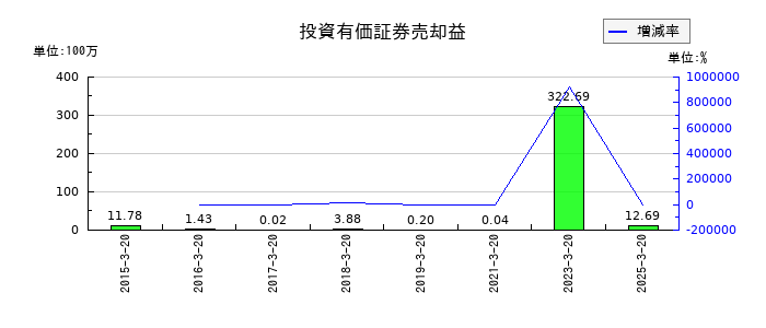 アジュバンホールディングスの投資有価証券売却益の推移