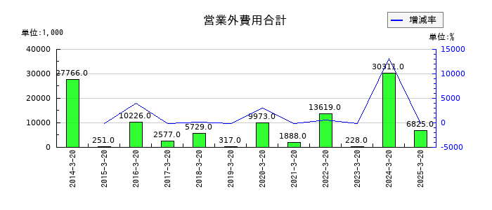 アジュバンホールディングスの営業外費用合計の推移