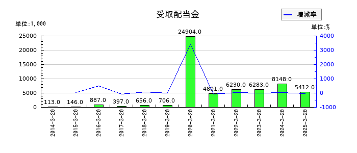 アジュバンホールディングスの受取配当金の推移