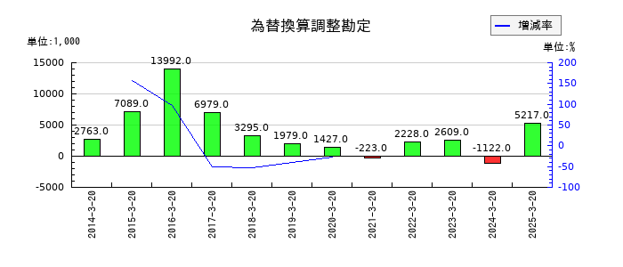 アジュバンホールディングスの為替換算調整勘定の推移