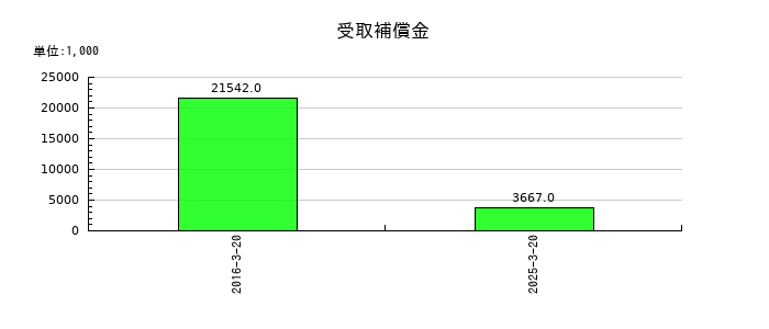 アジュバンホールディングスの受取補償金の推移