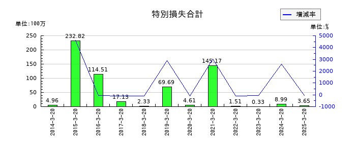 アジュバンホールディングスの特別損失合計の推移