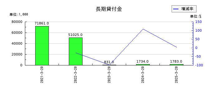 アジュバンホールディングスの長期貸付金の推移