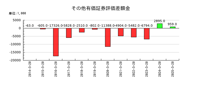 アジュバンホールディングスのその他有価証券評価差額金の推移