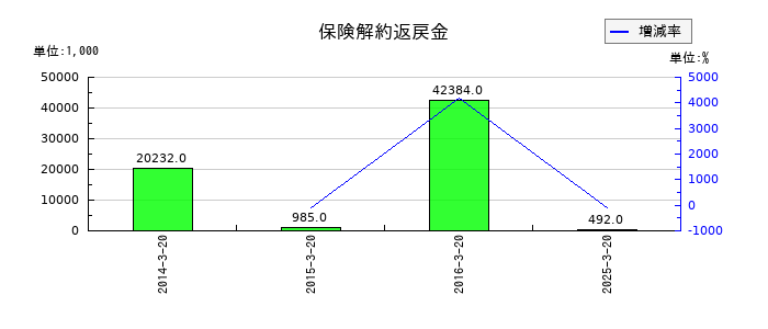 アジュバンホールディングスの保険解約返戻金の推移
