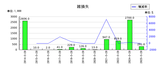 アジュバンホールディングスの雑損失の推移