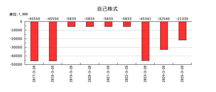 アジュバンホールディングスの自己株式の推移