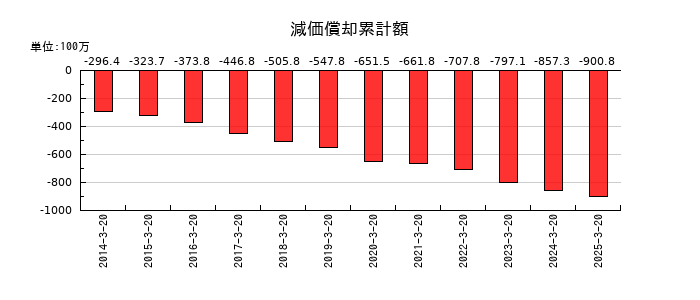 アジュバンホールディングスの減価償却累計額の推移